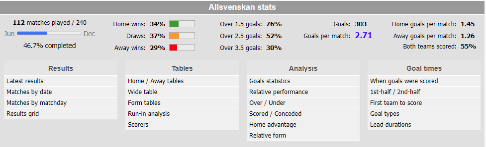 Over/Under 1.5 Goals Statistics and Tips 