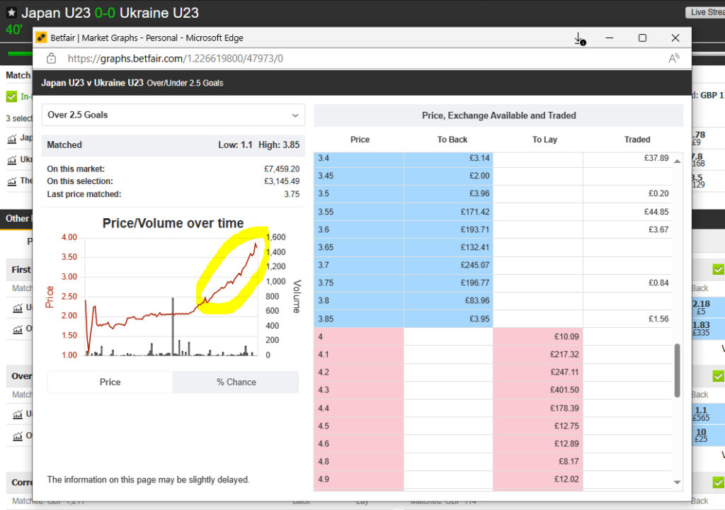 Betfair price chart showing odds drifting fast.